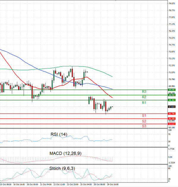 Crude Oil Analysis Technical analysis 30/10/2024
